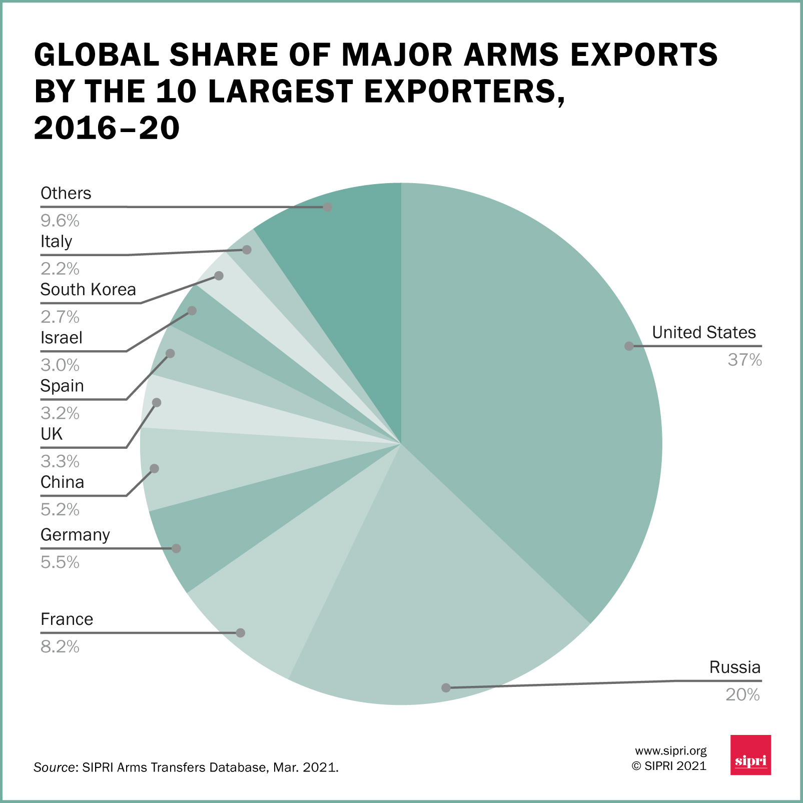 Доля стран на рынке вооружений