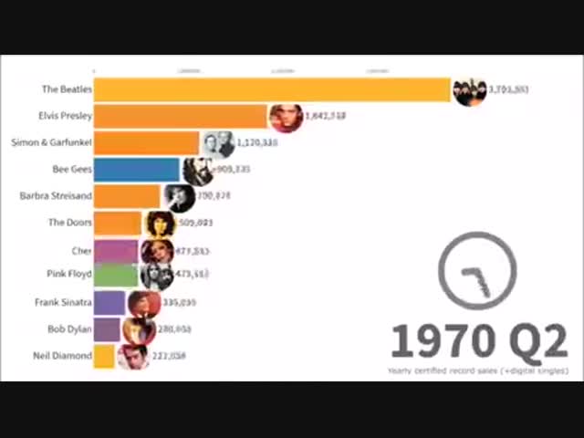 Самые популярные исполнители с 1970 по 2019